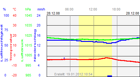 Grafik der Wettermesswerte vom 28. Dezember 2008