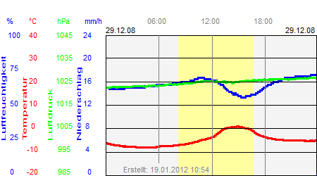 Grafik der Wettermesswerte vom 29. Dezember 2008