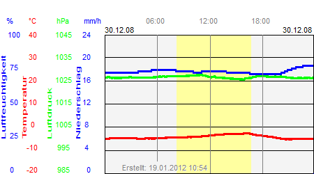 Grafik der Wettermesswerte vom 30. Dezember 2008