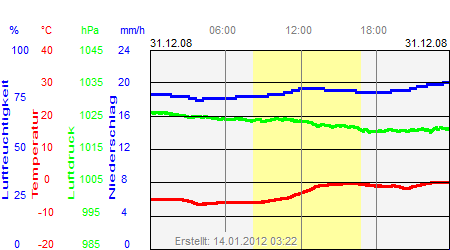 Grafik der Wettermesswerte vom 31. Dezember 2008