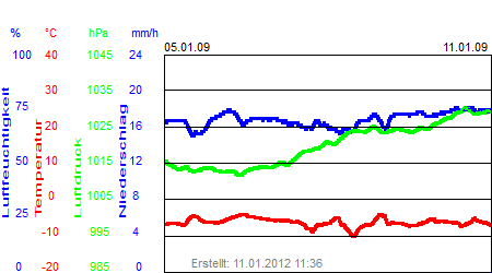 Grafik der Wettermesswerte der Woche 02 / 2009