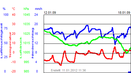 Grafik der Wettermesswerte der Woche 03 / 2009