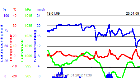 Grafik der Wettermesswerte der Woche 04 / 2009