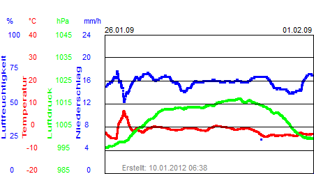 Grafik der Wettermesswerte der Woche 05 / 2009