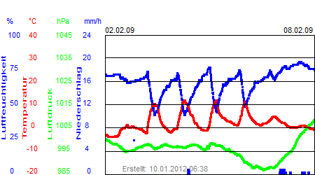 Grafik der Wettermesswerte der Woche 06 / 2009