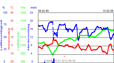 Grafik der Wettermesswerte der Woche 07 / 2009