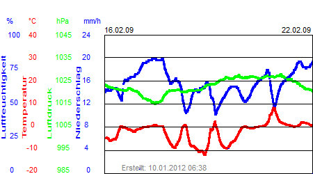 Grafik der Wettermesswerte der Woche 08 / 2009