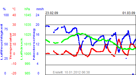 Grafik der Wettermesswerte der Woche 09 / 2009