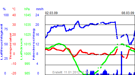 Grafik der Wettermesswerte der Woche 10 / 2009