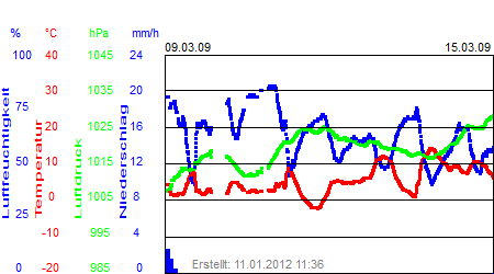 Grafik der Wettermesswerte der Woche 11 / 2009