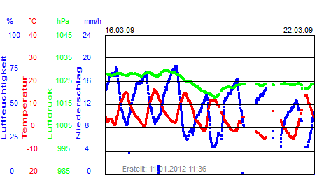 Grafik der Wettermesswerte der Woche 12 / 2009