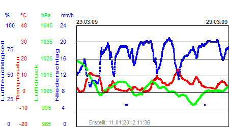 Grafik der Wettermesswerte der Woche 13 / 2009