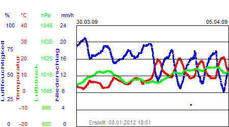 Grafik der Wettermesswerte der Woche 14 / 2009