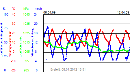 Grafik der Wettermesswerte der Woche 15 / 2009