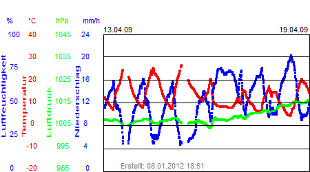 Grafik der Wettermesswerte der Woche 16 / 2009