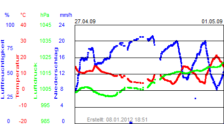 Grafik der Wettermesswerte der Woche 18 / 2009