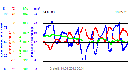 Grafik der Wettermesswerte der Woche 19 / 2009