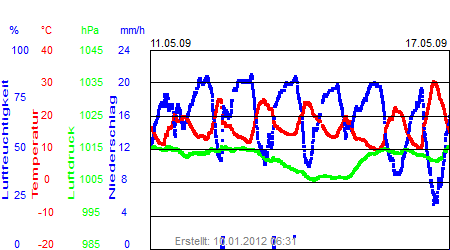 Grafik der Wettermesswerte der Woche 20 / 2009