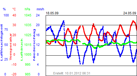 Grafik der Wettermesswerte der Woche 21 / 2009