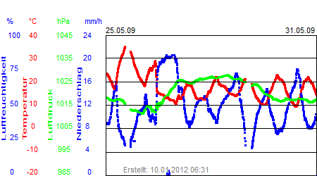 Grafik der Wettermesswerte der Woche 22 / 2009