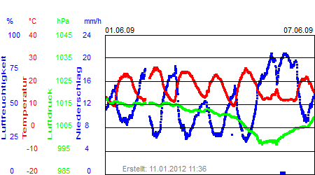 Grafik der Wettermesswerte der Woche 23 / 2009