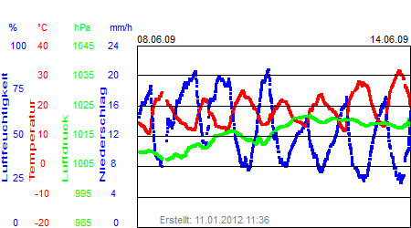 Grafik der Wettermesswerte der Woche 24 / 2009