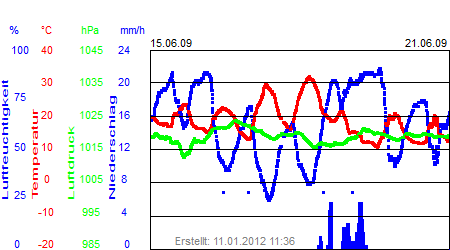 Grafik der Wettermesswerte der Woche 25 / 2009