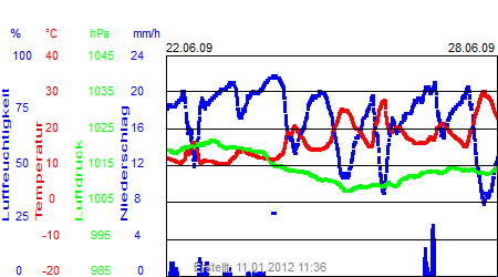 Grafik der Wettermesswerte der Woche 26 / 2009