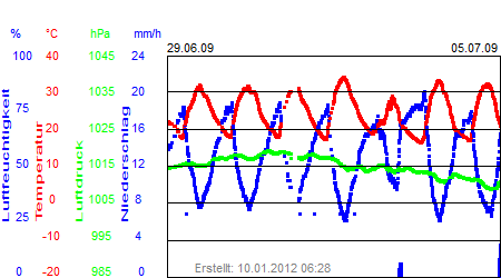 Grafik der Wettermesswerte der Woche 27 / 2009