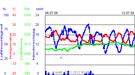 Grafik der Wettermesswerte der Woche 28 / 2009