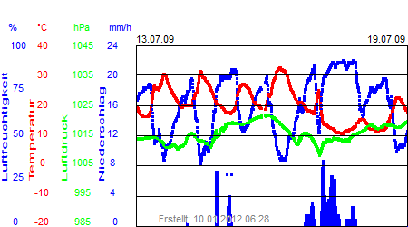 Grafik der Wettermesswerte der Woche 29 / 2009