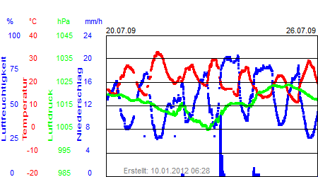 Grafik der Wettermesswerte der Woche 30 / 2009