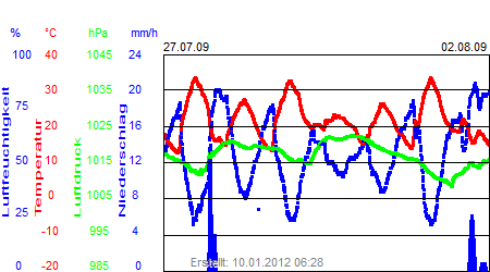 Grafik der Wettermesswerte der Woche 31 / 2009