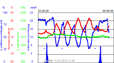 Grafik der Wettermesswerte der Woche 32 / 2009