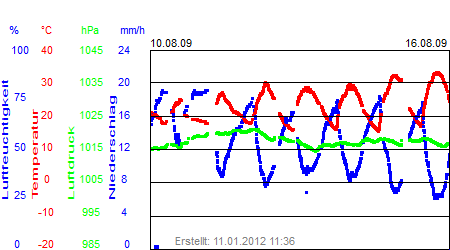 Grafik der Wettermesswerte der Woche 33 / 2009