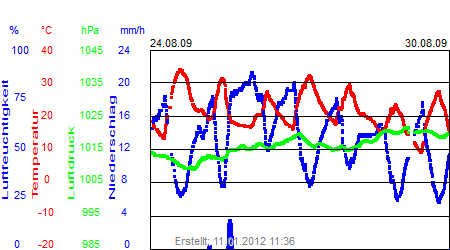 Grafik der Wettermesswerte der Woche 35 / 2009