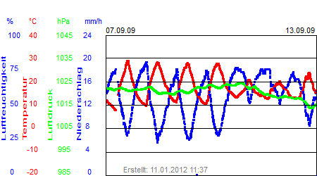 Grafik der Wettermesswerte der Woche 37 / 2009