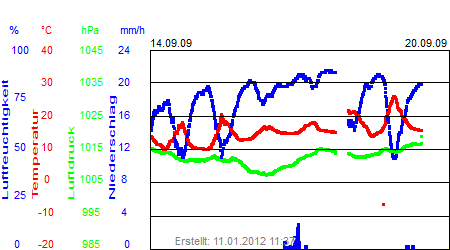 Grafik der Wettermesswerte der Woche 38 / 2009