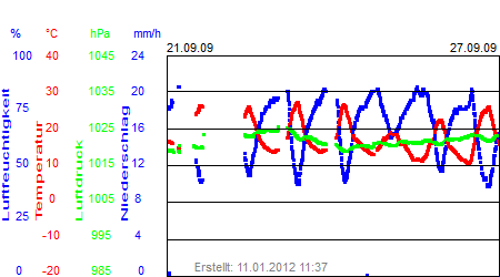 Grafik der Wettermesswerte der Woche 39 / 2009