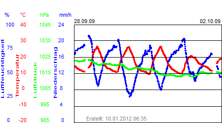 Grafik der Wettermesswerte der Woche 40 / 2009