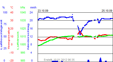 Grafik der Wettermesswerte der Woche 43 / 2009