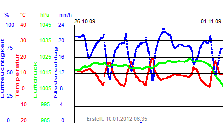 Grafik der Wettermesswerte der Woche 44 / 2009