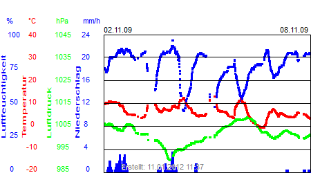 Grafik der Wettermesswerte der Woche 45 / 2009