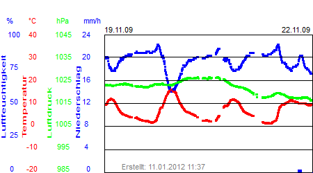 Grafik der Wettermesswerte der Woche 47 / 2009