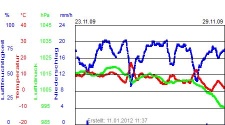 Grafik der Wettermesswerte der Woche 48 / 2009