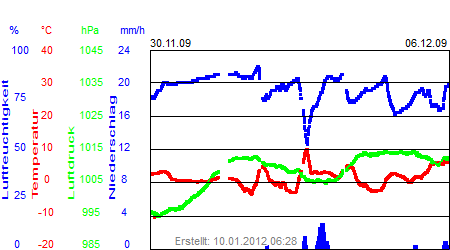 Grafik der Wettermesswerte der Woche 49 / 2009