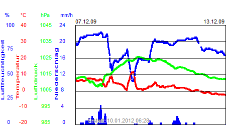 Grafik der Wettermesswerte der Woche 50 / 2009