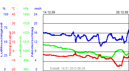 Grafik der Wettermesswerte der Woche 51 / 2009