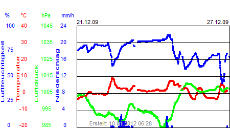 Grafik der Wettermesswerte der Woche 52 / 2009