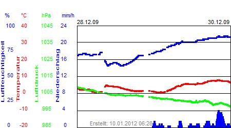 Grafik der Wettermesswerte der Woche 53 / 2009